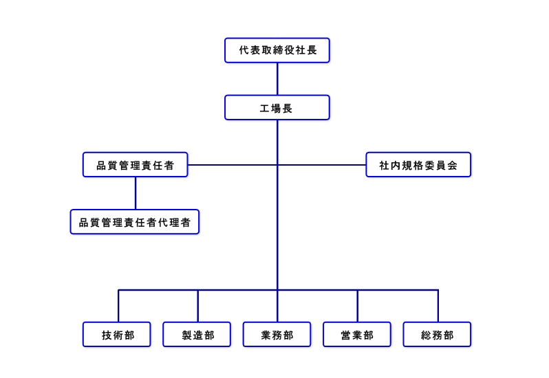 組織図